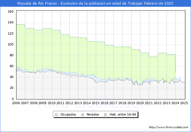 Evolucin Afiliados a la Seguridad Social, parados y poblacin en edad de trabajar para el Municipio de Royuela de Ro Franco hasta Febrero del 2025.