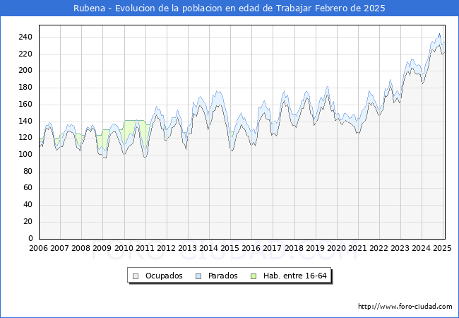 Evolucin Afiliados a la Seguridad Social, parados y poblacin en edad de trabajar para el Municipio de Rubena hasta Febrero del 2025.
