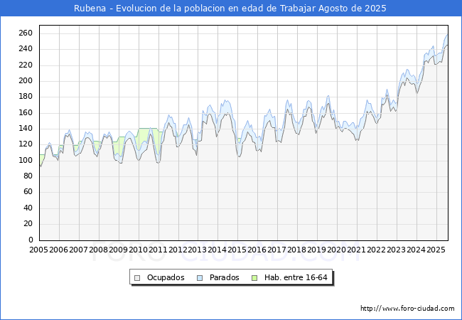 Evoluci�n Afiliados a la Seguridad Social, parados y poblaci�n en edad de trabajar para el Municipio de Rubena hasta Agosto del 2025.