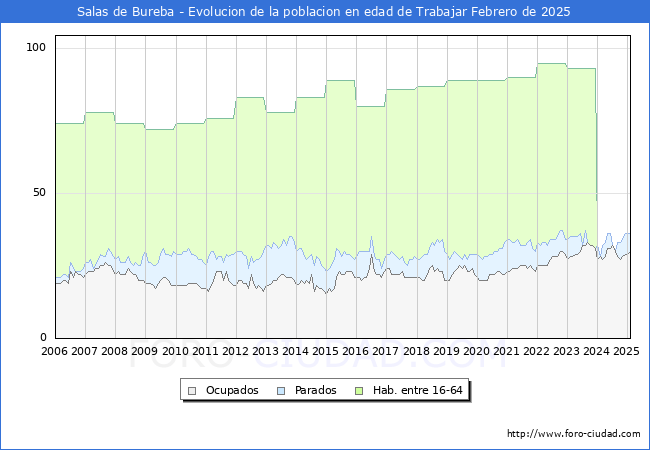 Evolucin Afiliados a la Seguridad Social, parados y poblacin en edad de trabajar para el Municipio de Salas de Bureba hasta Febrero del 2025.