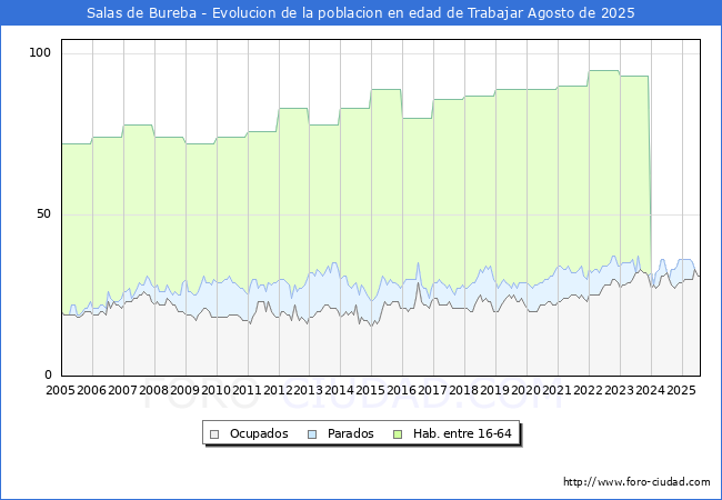 Evolucin Afiliados a la Seguridad Social, parados y poblacin en edad de trabajar para el Municipio de Salas de Bureba hasta Agosto del 2025.