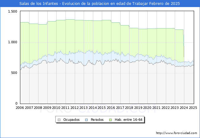 Evolucin Afiliados a la Seguridad Social, parados y poblacin en edad de trabajar para el Municipio de Salas de los Infantes hasta Febrero del 2025.