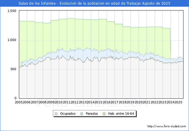 Evolucin Afiliados a la Seguridad Social, parados y poblacin en edad de trabajar para el Municipio de Salas de los Infantes hasta Agosto del 2025.