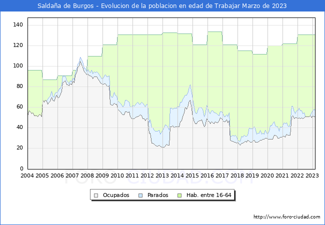 Evolucin Afiliados a la Seguridad Social, parados y poblacin en edad de trabajar para el Municipio de Saldaa de Burgos hasta Marzo del 2023.