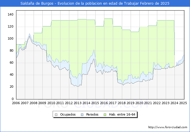Evolucin Afiliados a la Seguridad Social, parados y poblacin en edad de trabajar para el Municipio de Saldaa de Burgos hasta Febrero del 2025.