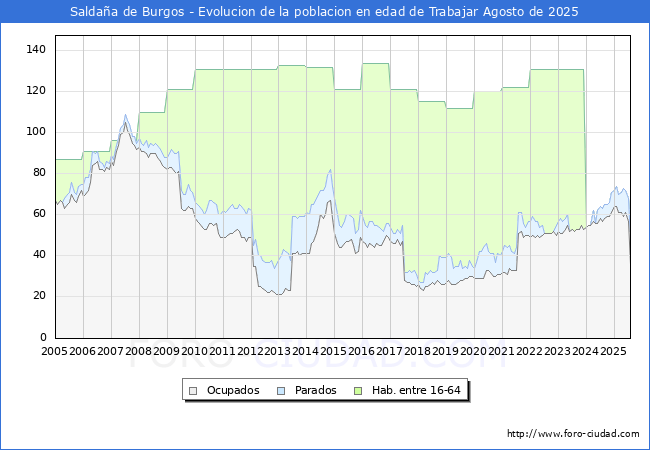 Evolucin Afiliados a la Seguridad Social, parados y poblacin en edad de trabajar para el Municipio de Saldaa de Burgos hasta Agosto del 2025.