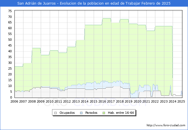 Evolucin Afiliados a la Seguridad Social, parados y poblacin en edad de trabajar para el Municipio de San Adrin de Juarros hasta Febrero del 2025.
