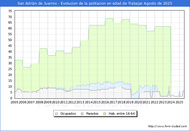 Evolucin Afiliados a la Seguridad Social, parados y poblacin en edad de trabajar para el Municipio de San Adrin de Juarros hasta Agosto del 2025.