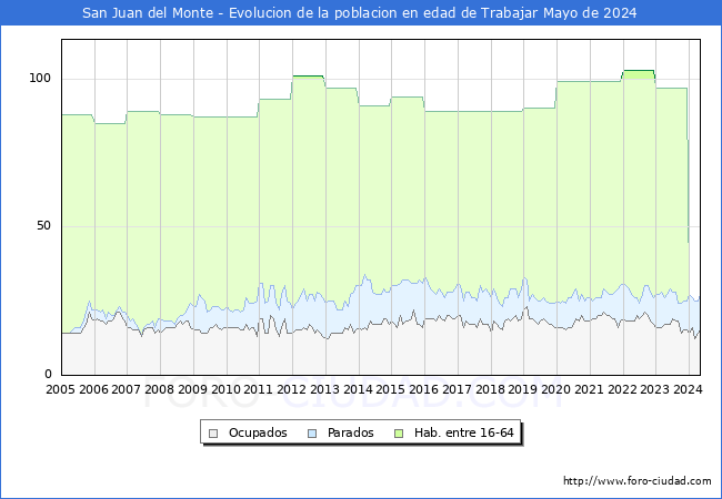 Evolucin Afiliados a la Seguridad Social, parados y poblacin en edad de trabajar para el Municipio de San Juan del Monte hasta Mayo del 2024.