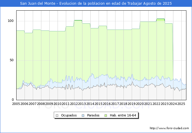Evolucin Afiliados a la Seguridad Social, parados y poblacin en edad de trabajar para el Municipio de San Juan del Monte hasta Agosto del 2025.