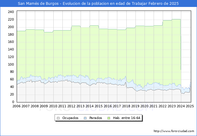 Evolucin Afiliados a la Seguridad Social, parados y poblacin en edad de trabajar para el Municipio de San Mams de Burgos hasta Febrero del 2025.