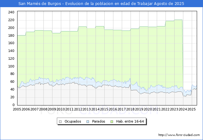 Evolucin Afiliados a la Seguridad Social, parados y poblacin en edad de trabajar para el Municipio de San Mams de Burgos hasta Agosto del 2025.