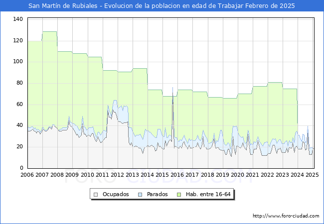 Evolucin Afiliados a la Seguridad Social, parados y poblacin en edad de trabajar para el Municipio de San Martn de Rubiales hasta Febrero del 2025.