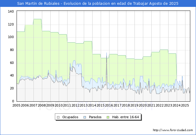 Evolucin Afiliados a la Seguridad Social, parados y poblacin en edad de trabajar para el Municipio de San Martn de Rubiales hasta Agosto del 2025.