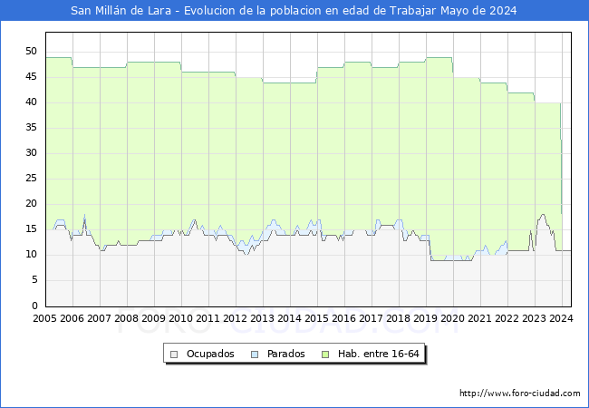 Evolucin Afiliados a la Seguridad Social, parados y poblacin en edad de trabajar para el Municipio de San Milln de Lara hasta Mayo del 2024.