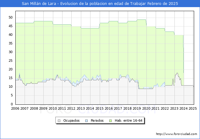 Evolucin Afiliados a la Seguridad Social, parados y poblacin en edad de trabajar para el Municipio de San Milln de Lara hasta Febrero del 2025.