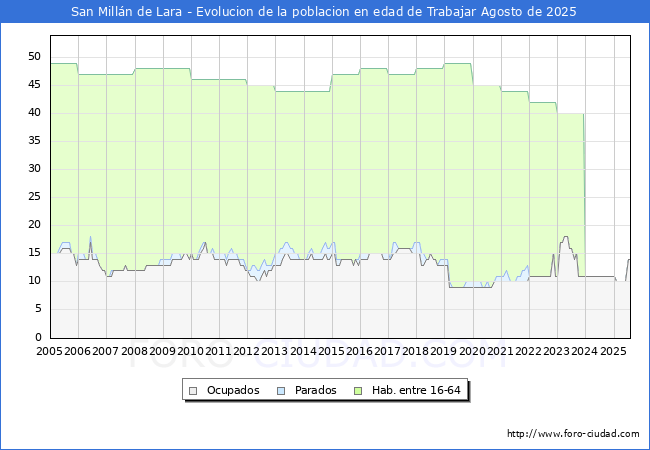 Evolucin Afiliados a la Seguridad Social, parados y poblacin en edad de trabajar para el Municipio de San Milln de Lara hasta Agosto del 2025.