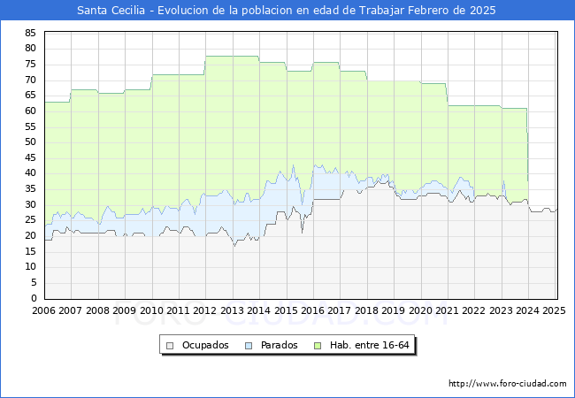 Evolucin Afiliados a la Seguridad Social, parados y poblacin en edad de trabajar para el Municipio de Santa Cecilia hasta Febrero del 2025.