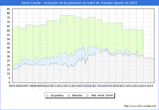 Evolucin Afiliados a la Seguridad Social, parados y poblacin en edad de trabajar para el Municipio de Santa Cecilia hasta Agosto del 2025.