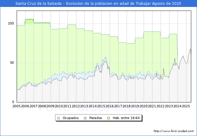Evolucin Afiliados a la Seguridad Social, parados y poblacin en edad de trabajar para el Municipio de Santa Cruz de la Salceda hasta Agosto del 2025.