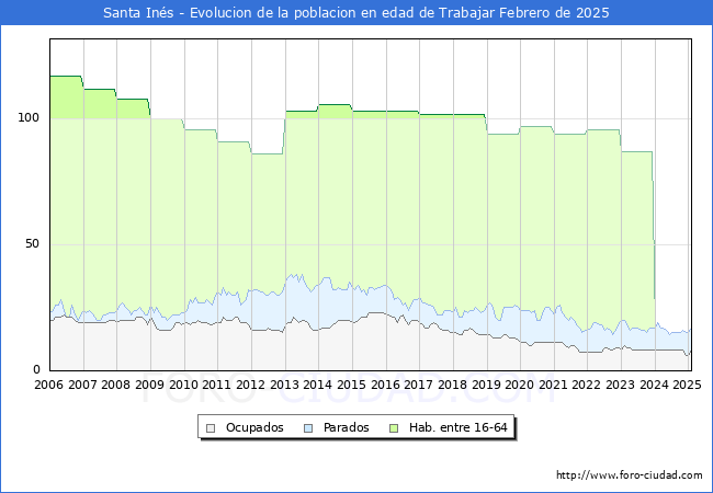 Evolucin Afiliados a la Seguridad Social, parados y poblacin en edad de trabajar para el Municipio de Santa Ins hasta Febrero del 2025.