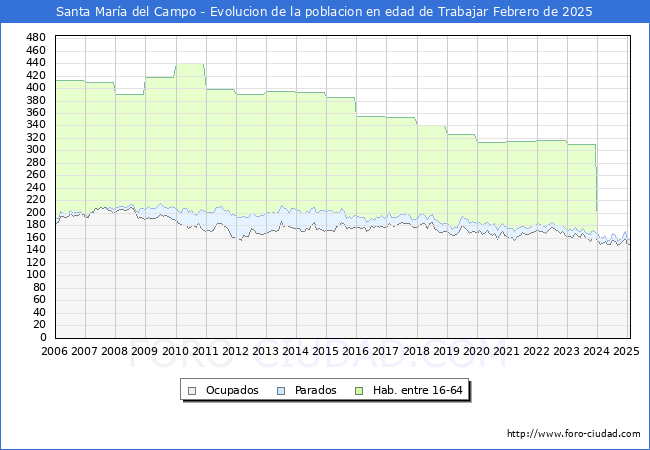 Evolucin Afiliados a la Seguridad Social, parados y poblacin en edad de trabajar para el Municipio de Santa Mara del Campo hasta Febrero del 2025.