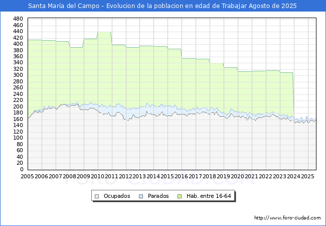 Evolucin Afiliados a la Seguridad Social, parados y poblacin en edad de trabajar para el Municipio de Santa Mara del Campo hasta Agosto del 2025.