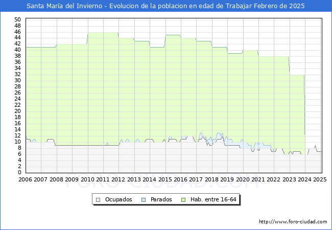 Evolucin Afiliados a la Seguridad Social, parados y poblacin en edad de trabajar para el Municipio de Santa Mara del Invierno hasta Febrero del 2025.