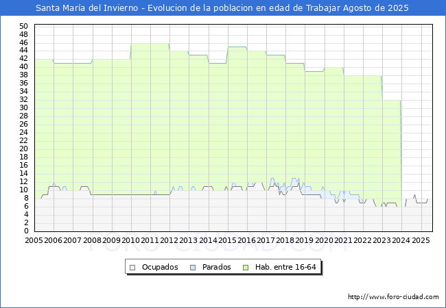 Evolucin Afiliados a la Seguridad Social, parados y poblacin en edad de trabajar para el Municipio de Santa Mara del Invierno hasta Agosto del 2025.