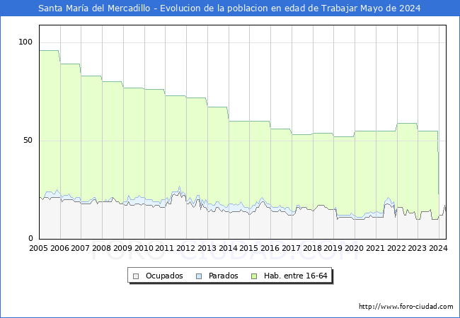 Evolucin Afiliados a la Seguridad Social, parados y poblacin en edad de trabajar para el Municipio de Santa Mara del Mercadillo hasta Mayo del 2024.