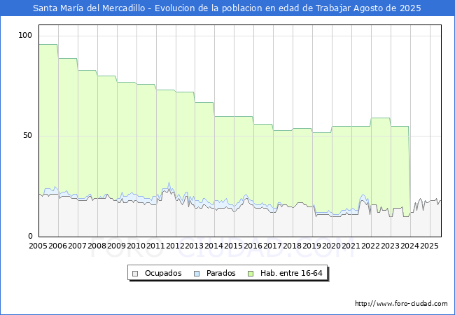 Evolucin Afiliados a la Seguridad Social, parados y poblacin en edad de trabajar para el Municipio de Santa Mara del Mercadillo hasta Agosto del 2025.