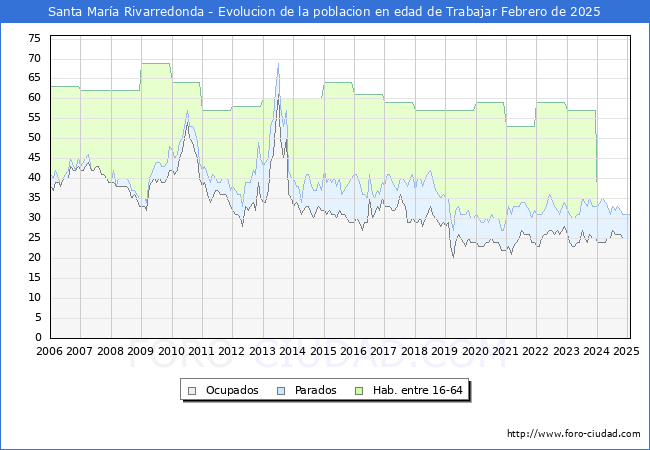 Evolucin Afiliados a la Seguridad Social, parados y poblacin en edad de trabajar para el Municipio de Santa Mara Rivarredonda hasta Febrero del 2025.