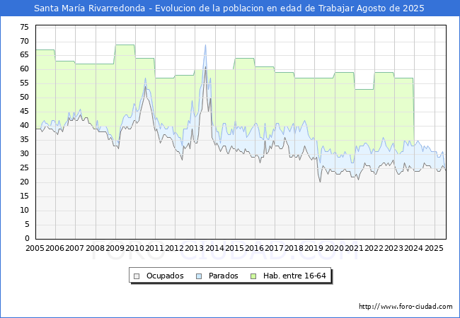 Evolucin Afiliados a la Seguridad Social, parados y poblacin en edad de trabajar para el Municipio de Santa Mara Rivarredonda hasta Agosto del 2025.