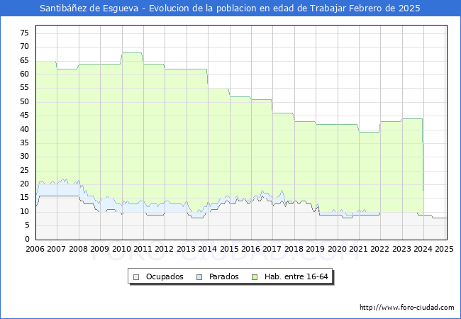 Evolucin Afiliados a la Seguridad Social, parados y poblacin en edad de trabajar para el Municipio de Santibez de Esgueva hasta Febrero del 2025.