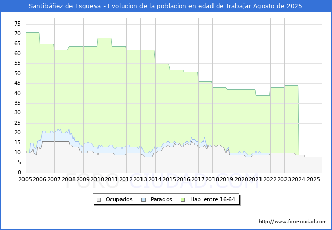 Evolucin Afiliados a la Seguridad Social, parados y poblacin en edad de trabajar para el Municipio de Santibez de Esgueva hasta Agosto del 2025.