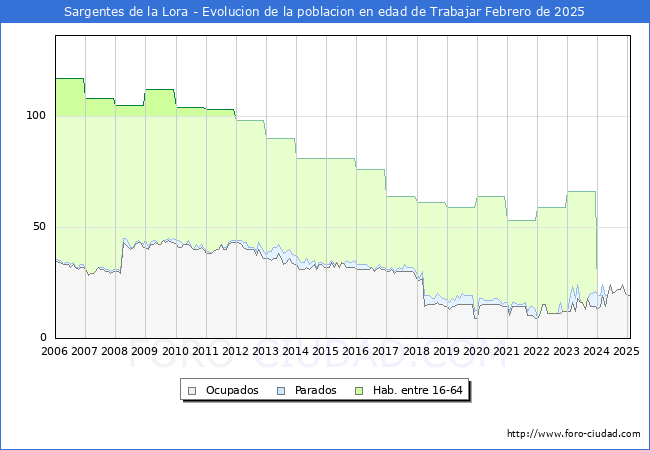 Evolucin Afiliados a la Seguridad Social, parados y poblacin en edad de trabajar para el Municipio de Sargentes de la Lora hasta Febrero del 2025.