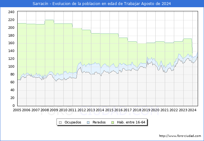 Evolucin Afiliados a la Seguridad Social, parados y poblacin en edad de trabajar para el Municipio de Sarracn hasta Agosto del 2024.