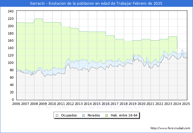 Evolucin Afiliados a la Seguridad Social, parados y poblacin en edad de trabajar para el Municipio de Sarracn hasta Febrero del 2025.