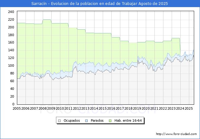 Evolucin Afiliados a la Seguridad Social, parados y poblacin en edad de trabajar para el Municipio de Sarracn hasta Agosto del 2025.