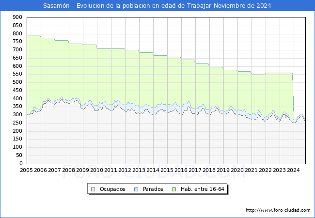 Evolucin Afiliados a la Seguridad Social, parados y poblacin en edad de trabajar para el Municipio de Sasamn hasta Noviembre del 2024.