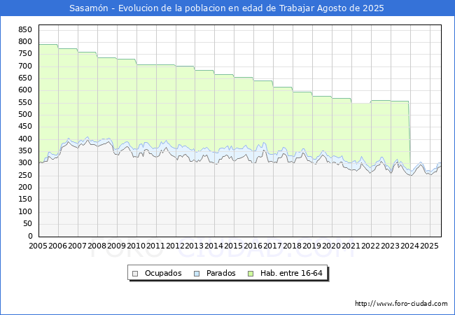 Evolucin Afiliados a la Seguridad Social, parados y poblacin en edad de trabajar para el Municipio de Sasamn hasta Agosto del 2025.