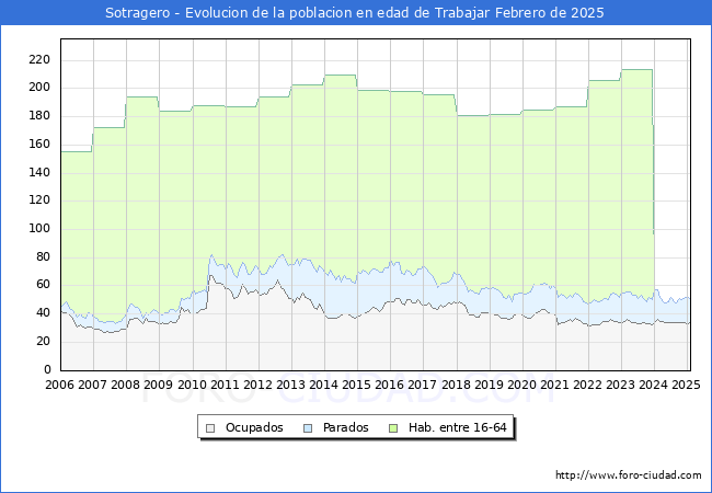 Evolucin Afiliados a la Seguridad Social, parados y poblacin en edad de trabajar para el Municipio de Sotragero hasta Febrero del 2025.
