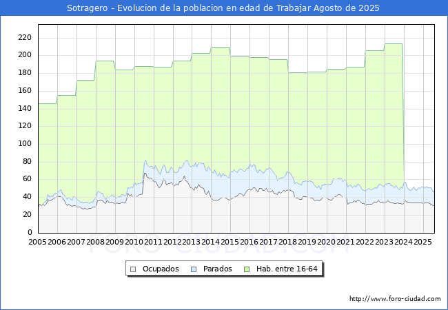 Evolucin Afiliados a la Seguridad Social, parados y poblacin en edad de trabajar para el Municipio de Sotragero hasta Agosto del 2025.