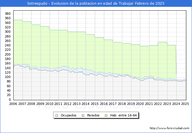 Evolucin Afiliados a la Seguridad Social, parados y poblacin en edad de trabajar para el Municipio de Sotresgudo hasta Febrero del 2025.