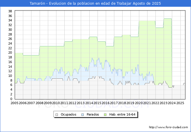 Evoluci�n Afiliados a la Seguridad Social, parados y poblaci�n en edad de trabajar para el Municipio de Tamar�n hasta Agosto del 2025.