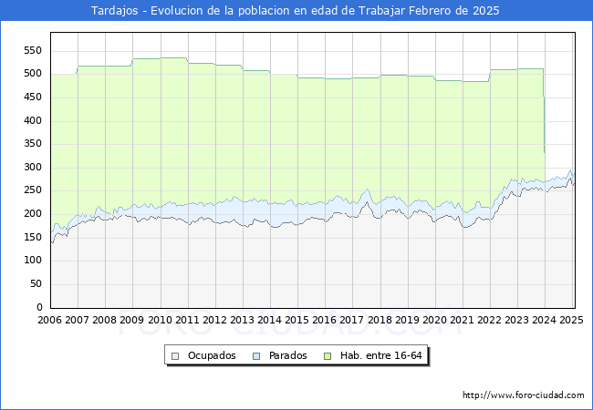 Evolucin Afiliados a la Seguridad Social, parados y poblacin en edad de trabajar para el Municipio de Tardajos hasta Febrero del 2025.