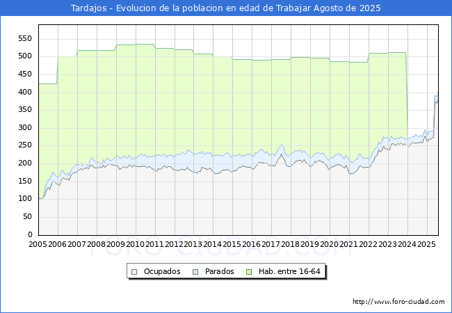 Evolucin Afiliados a la Seguridad Social, parados y poblacin en edad de trabajar para el Municipio de Tardajos hasta Agosto del 2025.