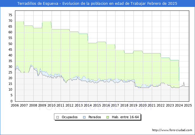 Evolucin Afiliados a la Seguridad Social, parados y poblacin en edad de trabajar para el Municipio de Terradillos de Esgueva hasta Febrero del 2025.