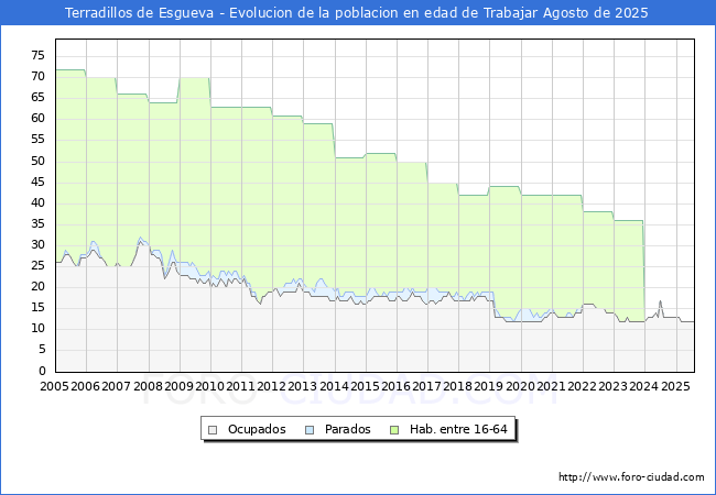Evolucin Afiliados a la Seguridad Social, parados y poblacin en edad de trabajar para el Municipio de Terradillos de Esgueva hasta Agosto del 2025.