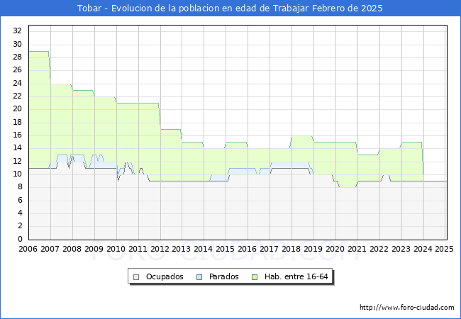 Evolucin Afiliados a la Seguridad Social, parados y poblacin en edad de trabajar para el Municipio de Tobar hasta Febrero del 2025.